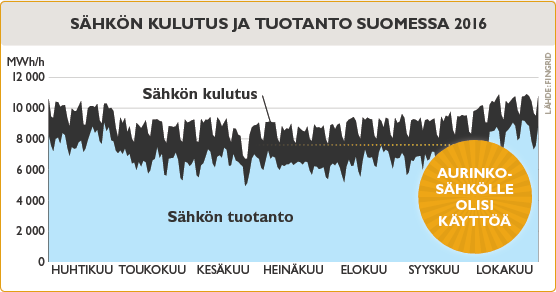 Aurinkoenergia graafi 3